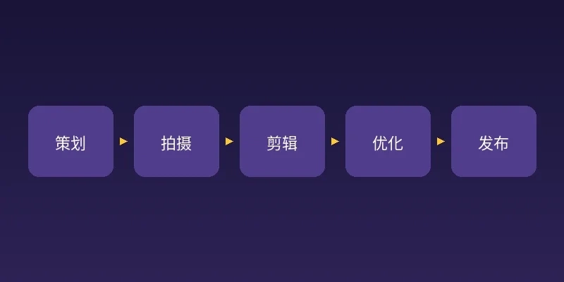 集芳阁短视频创作服务流程图